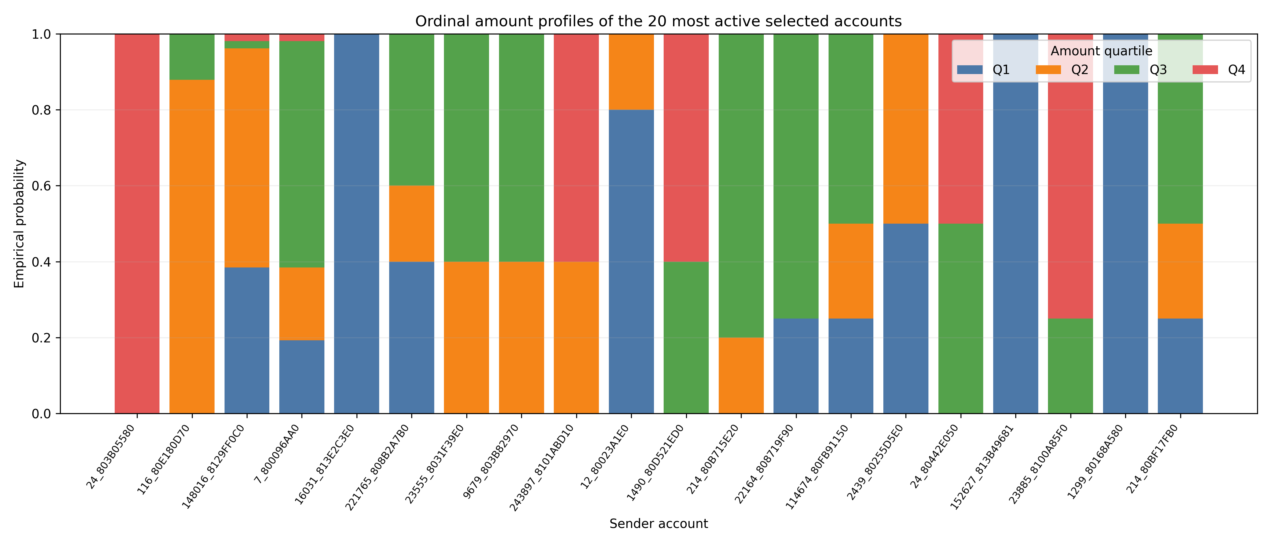Empirical outgoing transaction-amount profiles for the 20 most active accounts in the selected experimental sample. Each stacked bar represents one sender account and sums to one. Colours identify the four global ordinal amount classes Q1–Q4; the classes describe relative amount position and are not AML risk categories.