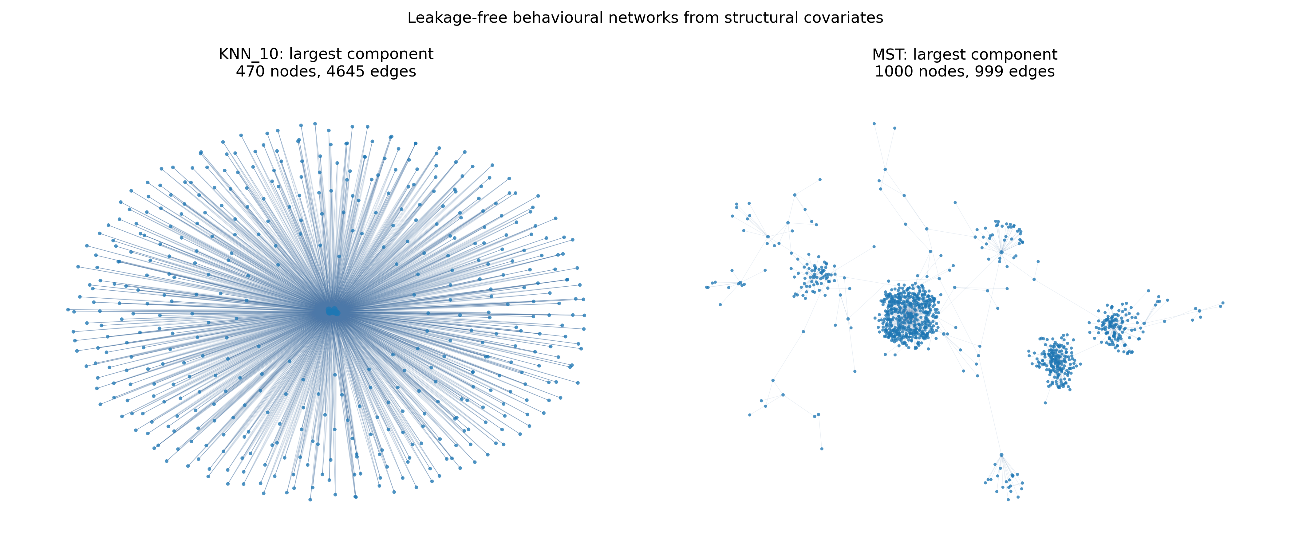 Largest connected component of the KNN-10 behavioural similarity graph and complete MST under the \textsc{Core Structural} feature regime. The KNN-10 panel contains 470 nodes and 4,645 edges, whereas the MST panel contains all 1,000 nodes and 999 edges. Positions are obtained from an unweighted force-directed layout and are used only for visualisation; layout coordinates do not enter the estimator.