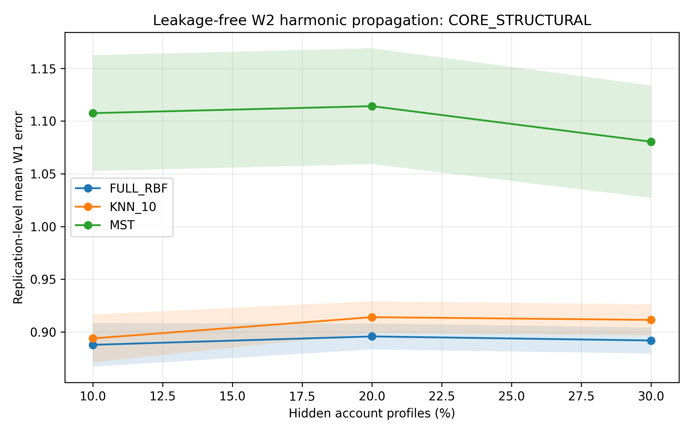 Replication-level mean $W_1$ error of the $W_2$-harmonic estimator by missingness rate and graph topology under the \textsc{Core Structural} feature regime. Lines connect the means across 20 masks; shaded regions are 95% Student-$t$ confidence intervals calculated from the replication-level means.