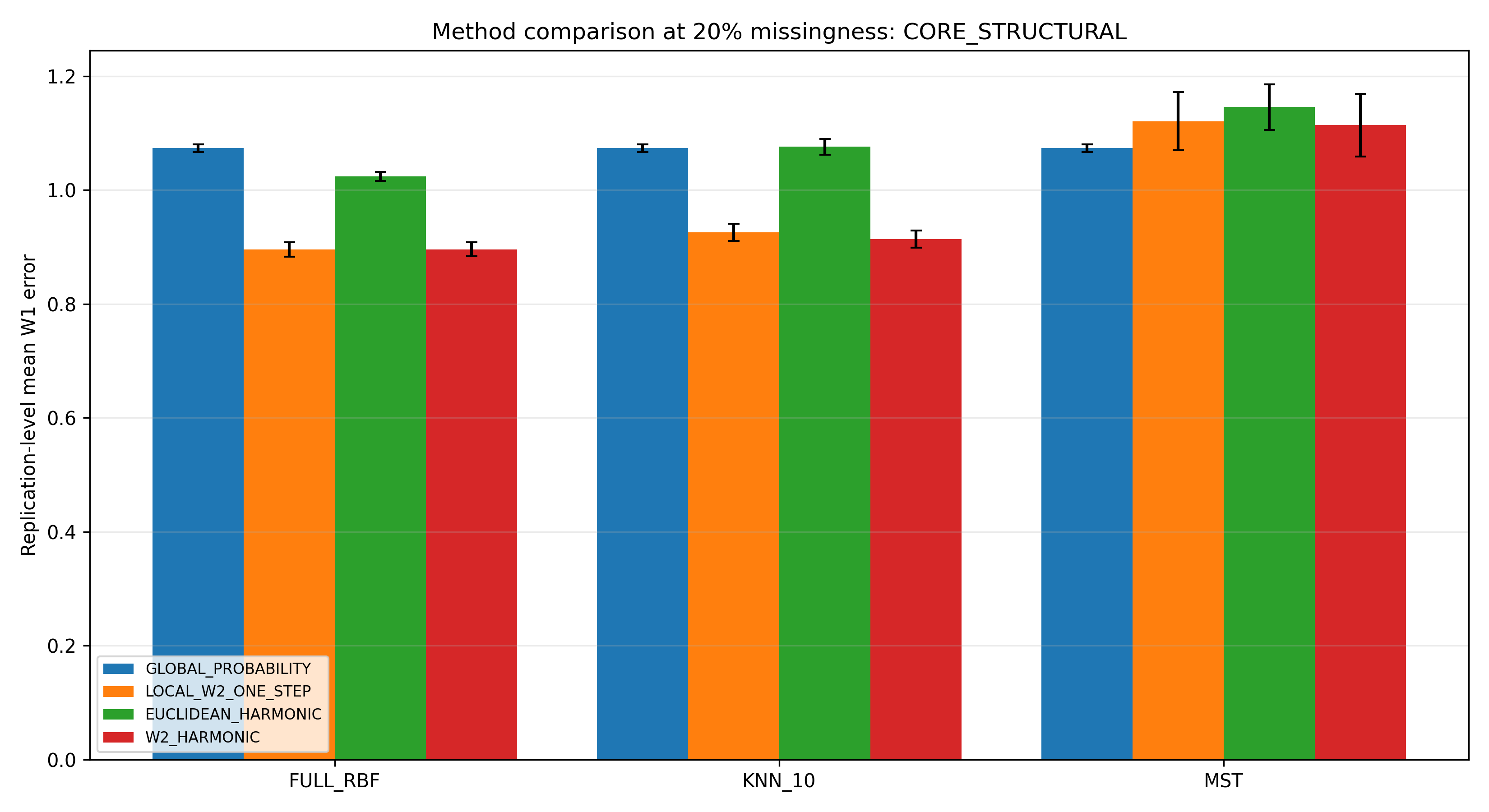 Mean replication-level $W_1$ error by graph topology and estimator at 20% missingness under the \textsc{Core Structural} feature regime. Error bars are 95% Student-$t$ confidence intervals across the 20 replication means.
