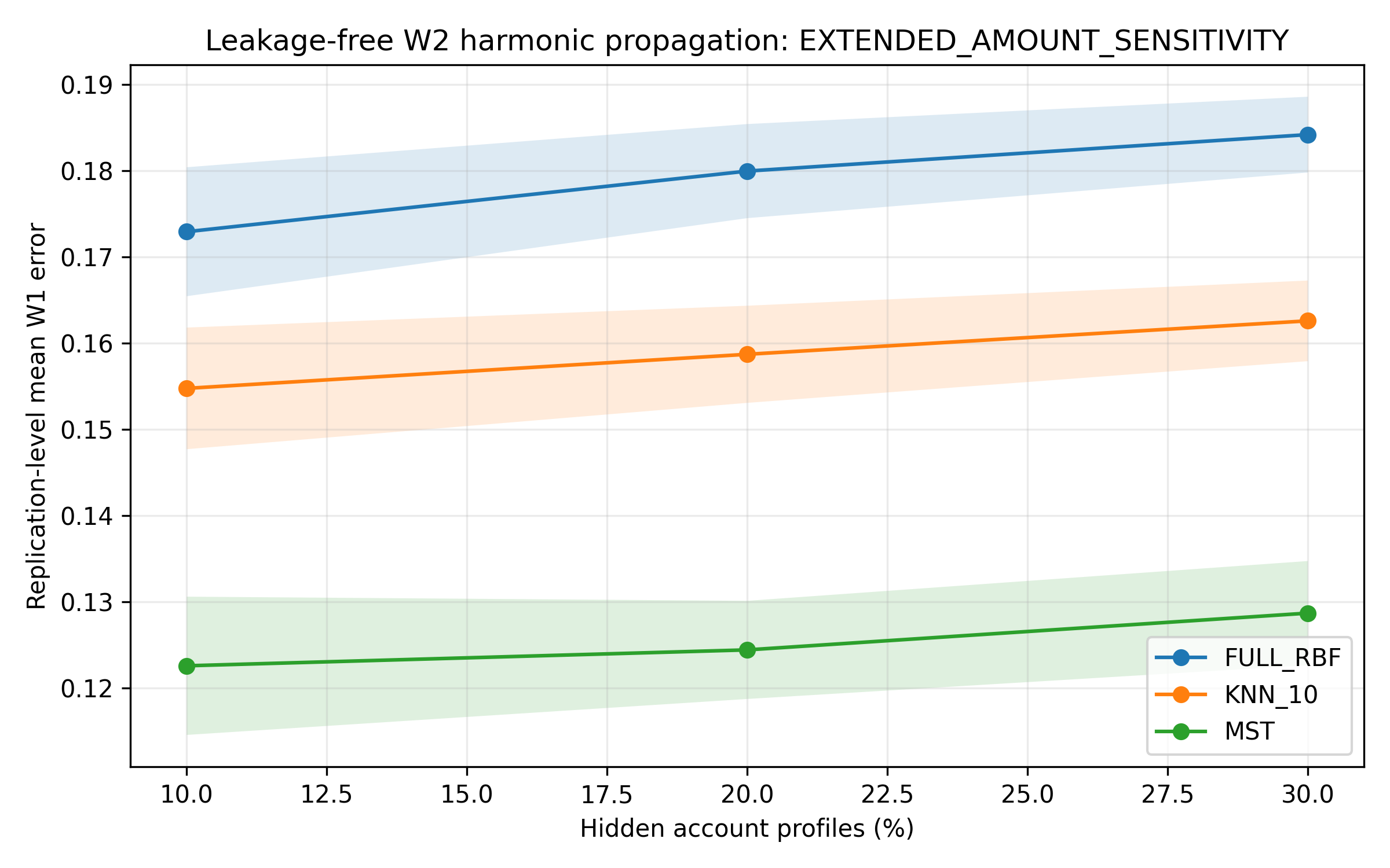 Replication-level mean $W_1$ error of the $W_2$-harmonic estimator by missingness rate and graph topology under the \textsc{Extended Amount Sensitivity} feature regime. Shaded regions are 95% Student-$t$ confidence intervals across the 20 replication means.