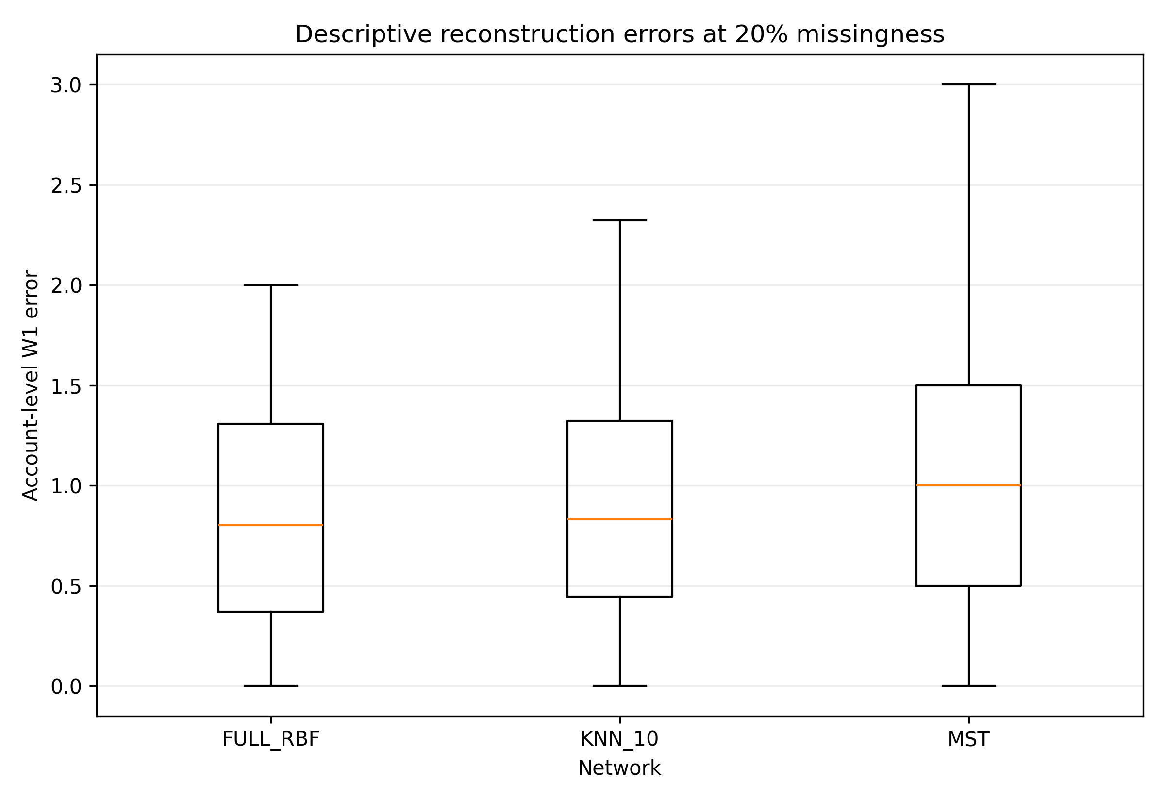 Distribution of account-level $W_1$ errors for $W_2$-harmonic propagation at 20% missingness under the \textsc{Core Structural} feature regime. Each box pools 4,000 account-mask errors across 20 paired replications. The pooled values are descriptive and are not treated as independent inferential units.