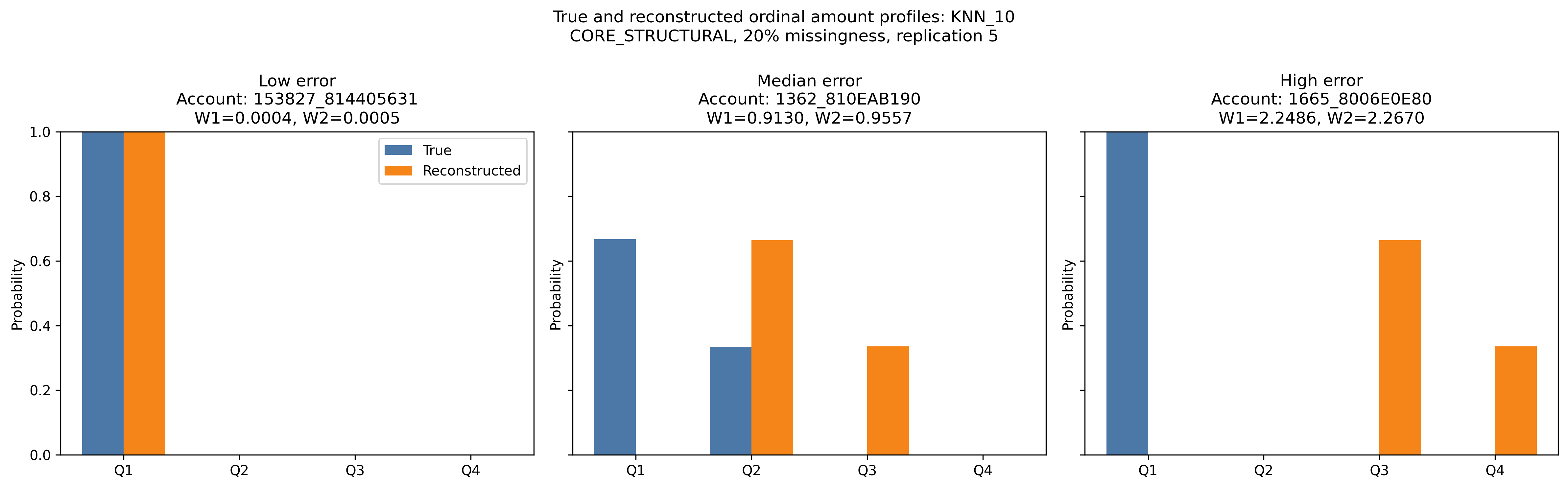 Low-, median- and high-error KNN-10 reconstructions from a representative replication at 20% missingness under the \textsc{Core Structural} feature regime. The replication is selected by proximity to the median replication-level mean $W_1$ error, and the accounts are selected by their within-replication account-level $W_1$ ranks.