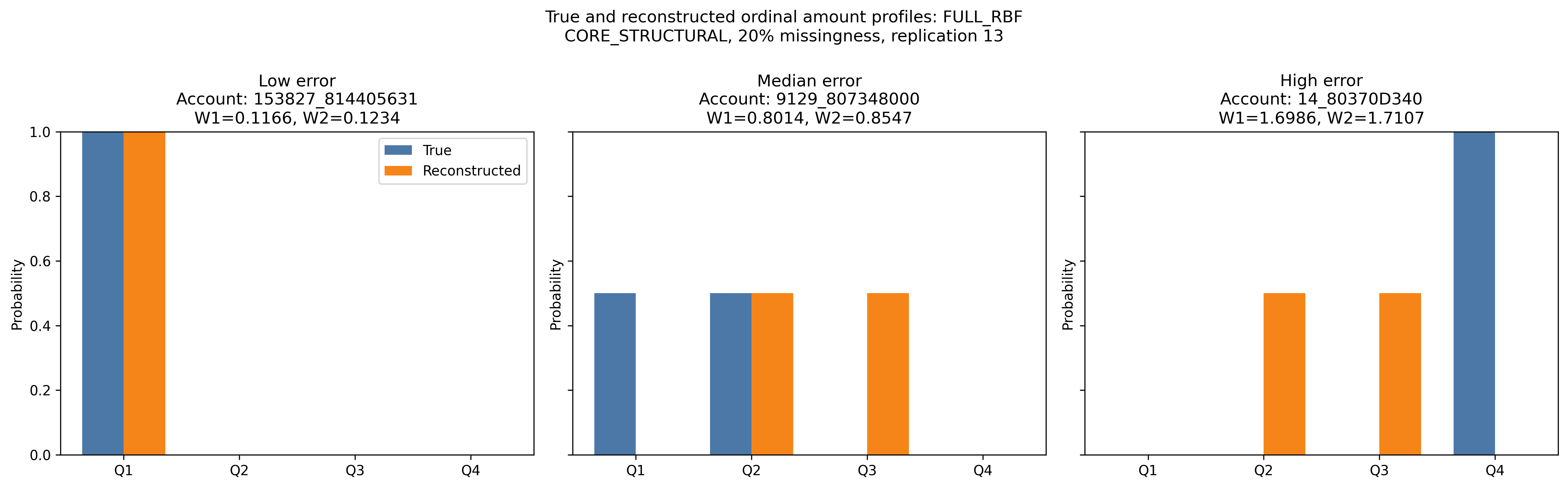 Low-, median- and high-error Full RBF reconstructions from the representative replication at 20% missingness under the \textsc{Core Structural} feature regime. Replication 13 is selected by proximity to the median replication-level mean $W_1$ error.