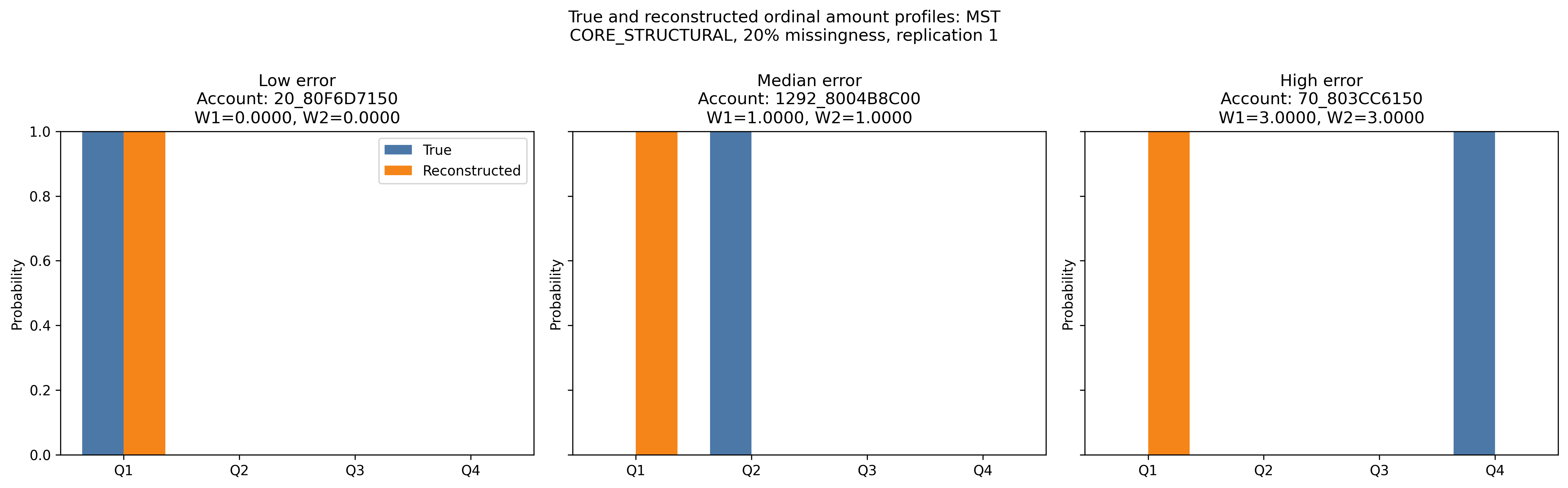 Low-, median- and high-error MST reconstructions from the representative replication at 20% missingness under the \textsc{Core Structural} feature regime. Replication 1 is selected by proximity to the median replication-level mean $W_1$ error.