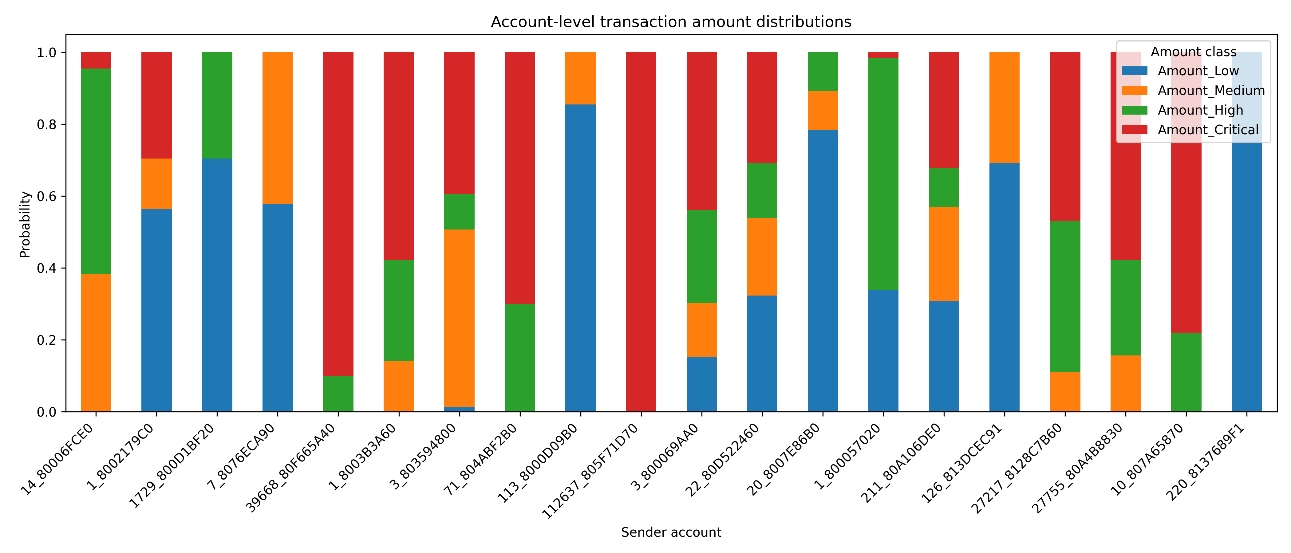 Empirical transaction amount distributions for the 20 sender accounts with the largest number of observed transactions. Each stacked bar represents one sender account and reports the proportions of its transactions falling into the four ordered amount classes: Low, Medium, High and Critical.