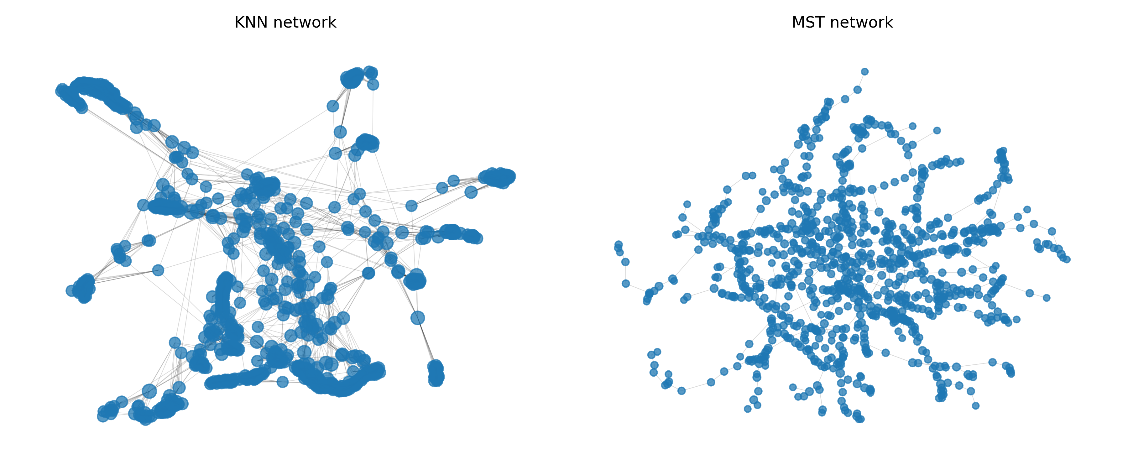 Visual comparison of the behavioural banking networks used for profile reconstruction. The figure displays the sparse network structures constructed from account-level behavioural similarities. The cosine similarity network is not shown because it is fully connected and therefore not visually informative at this scale.