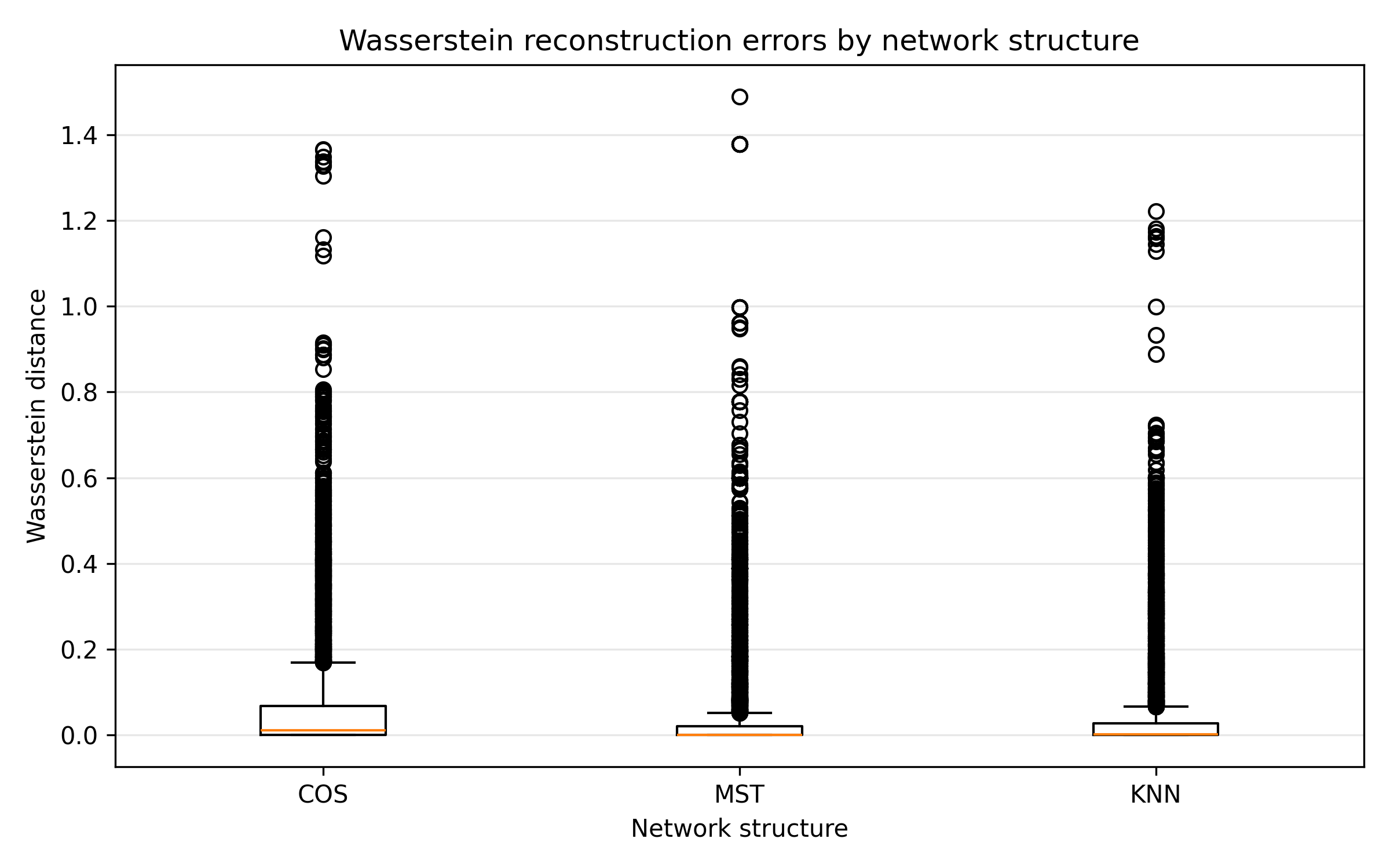 Distribution of account-level Wasserstein reconstruction errors for the candidate behavioural networks under a 20% missing-profile scenario. Lower values indicate more accurate reconstruction of hidden account-level financial profiles.