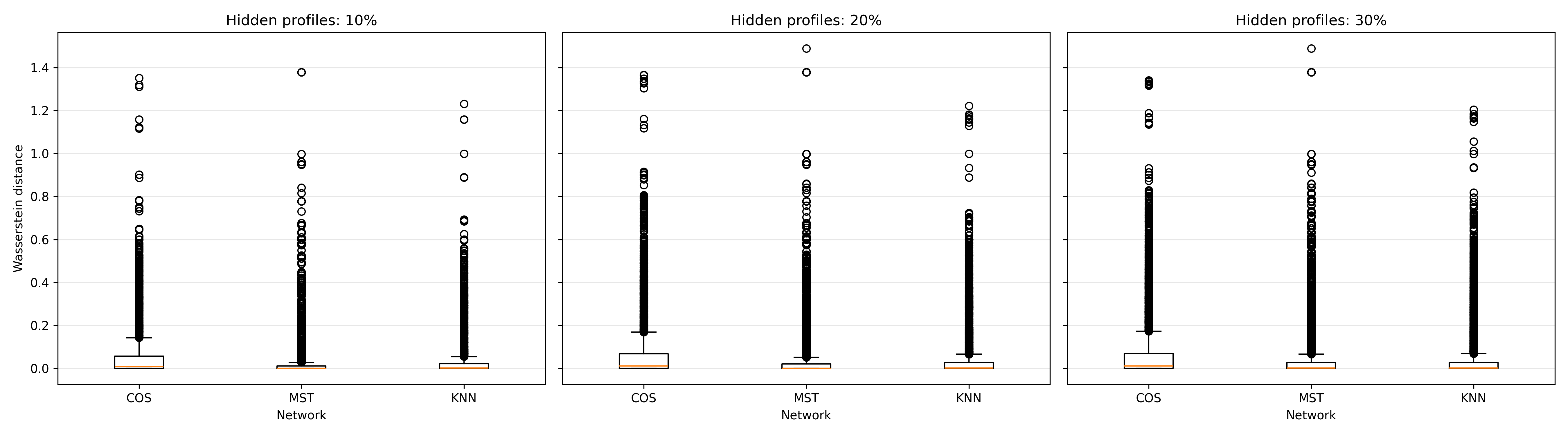 Robustness of Wasserstein reconstruction error across missing-profile fractions. The figure compares reconstruction performance for the COS, KNN and MST behavioural networks under 10%, 20% and 30% missingness.