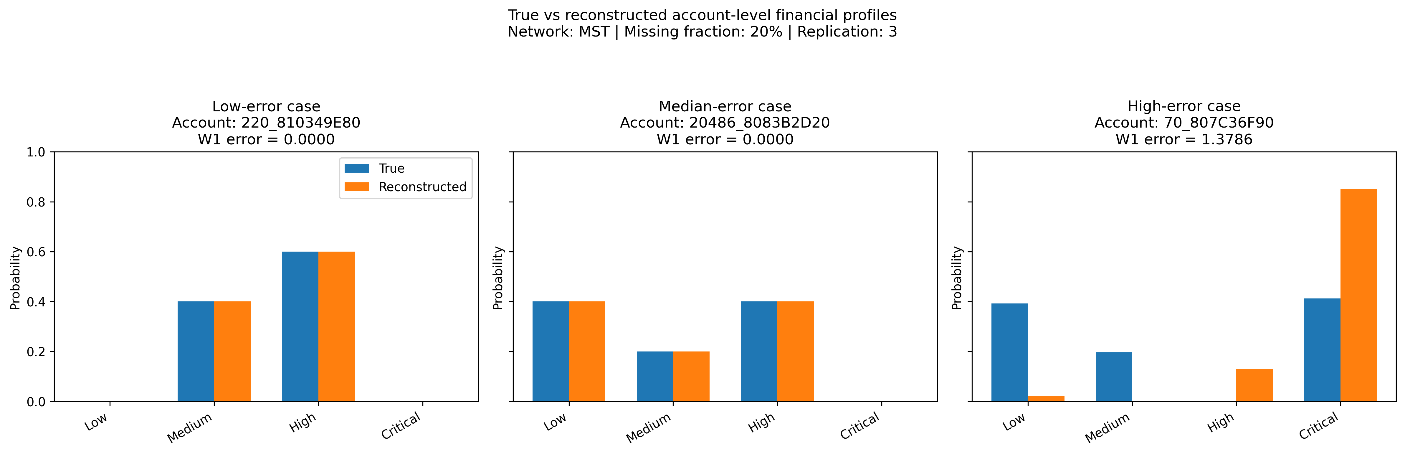 True and reconstructed account-level financial profiles for representative hidden accounts using the MST network under 20% missingness. The three panels show a low-error, median-error and high-error reconstruction case.